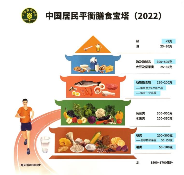 《中国居民膳食指南(2022)》来了,就这么吃!(图2) 《中国居民膳食指南(2022)》来了,就这么吃!(图2)