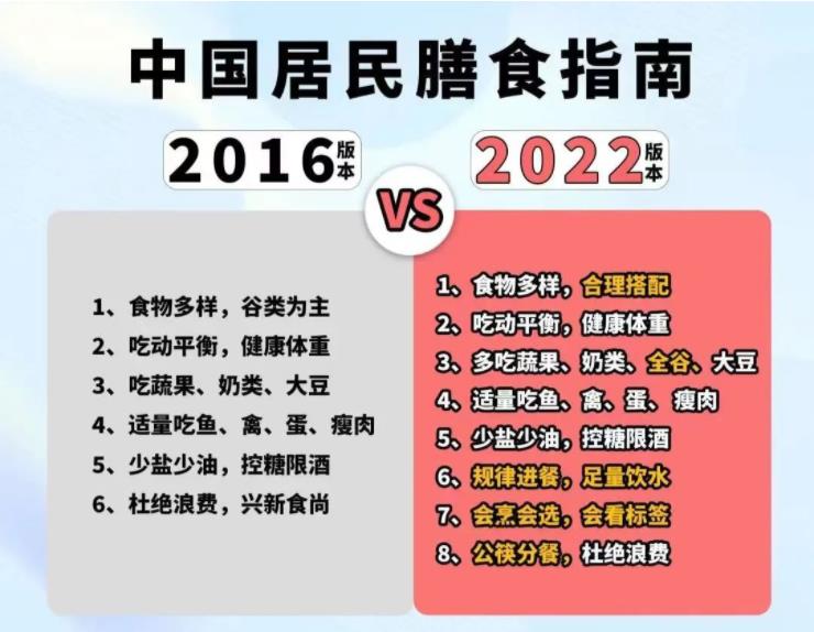 《中国居民膳食指南(2022)》来了,就这么吃!(图1) 《中国居民膳食指南(2022)》来了,就这么吃!(图1)