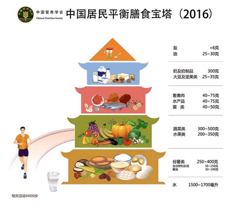 《中国居民膳食指南(2022)》来了,就这么吃!(图3) 《中国居民膳食指南(2022)》来了,就这么吃!(图3)